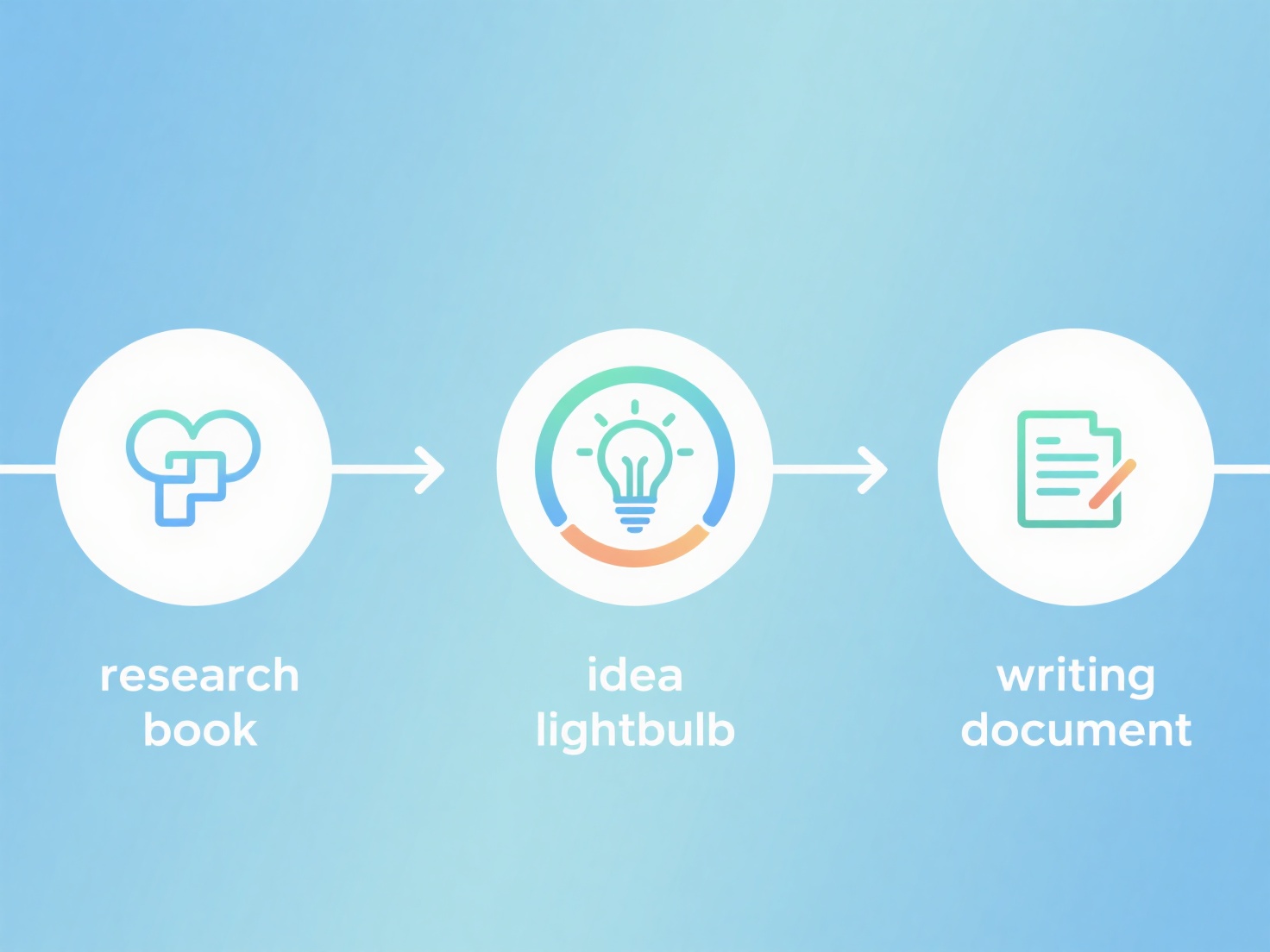 How to coordinate dissertation progress