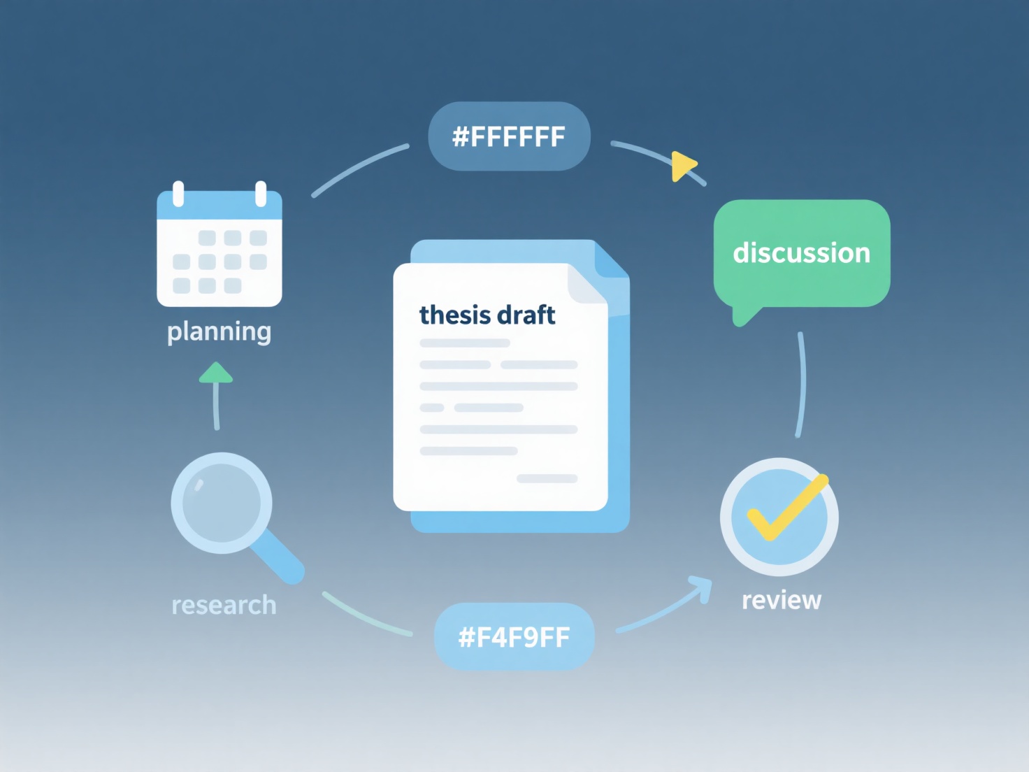 How to coordinate thesis writing